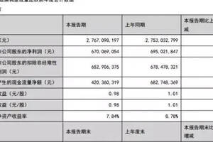 张裕2017上半年销售额27.67亿元，增长0.51%