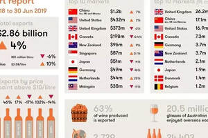 超越法国：澳大利亚成中国进口葡萄酒第一大来源国