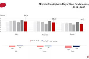 OIV预测：2019年全球葡萄酒产量比去年下降10.54%