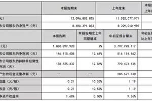张裕三季度卖了10.3亿元，利润大涨12.61%，产品梳理初显成效