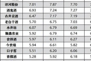 贵州VS四川，谁才是真正的“白酒第一大省”？差距不是一般的小