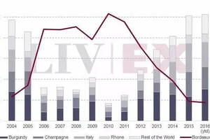 酒点要闻：2016 年波尔多占名庄酒总交易额 74.4%