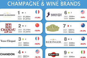 张裕品牌价值达11.7亿美元 蝉联全球葡萄酒第二