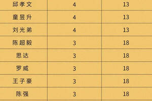 贵州成义路亚挑战赛（成都站）月度积分赛6月21日积分榜已更新