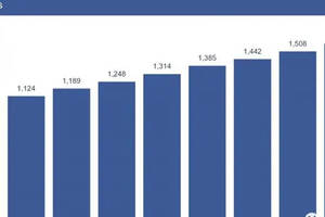 Facebook统治世界社交网络：10亿移动日活跃用户