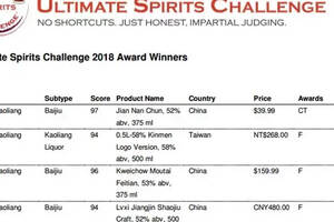 2018美国终极烈酒挑战赛发榜：8款中国白酒获“最终决赛入围奖”