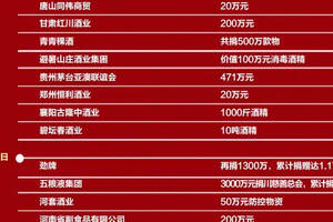 【官宣：抗击疫情，中国酒业在行动】61天14.5亿+……（附捐助酒企名单）