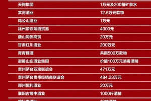 「官宣：抗击疫情，中国酒业在行动」42天13.7亿+（附捐助酒企名单）