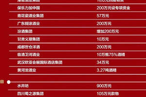 「官宣：抗击疫情，中国酒业在行动」31天近13亿元（附捐助酒企名单）