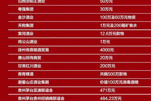 「官宣：抗击疫情，中国酒业在行动」39天13.5亿+……（附捐助酒企名单）