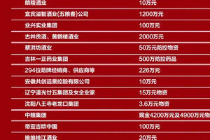 【官宣：抗击疫情，中国酒业在行动】53天14.4亿+（附捐助酒企名单）