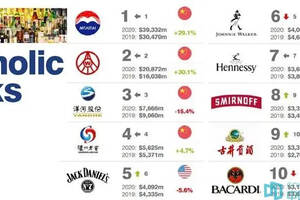 迎驾贡酒名列全球第26位、中国第6位，2020全球最有价值50大烈酒品牌最新发布