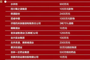 「官宣：抗击疫情，中国酒业在行动」20天12亿（附捐助酒企名单）