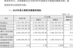 山西汾酒业绩快报：2019年净利同比增37.64%