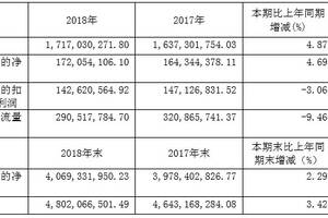 五粮液营销会议陆续在安徽、山东、上海等地展开；古越龙山2018年归母净利润小幅增长4.7%……