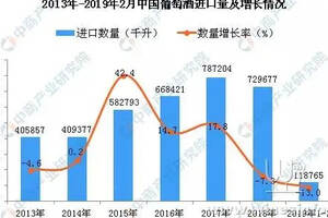 茅台技开公司与苏宁快消集团签订协议；1-2月中国葡萄酒进口量同比下降13%……
