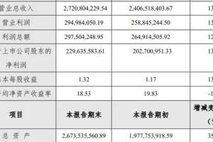 华致酒行盈利增13.29%；壹玖壹玖2018年利润总额较上年同期减亏 14.24%……