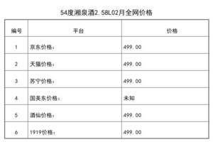 2021年02月份54度湘泉酒2.58L全网价格行情
