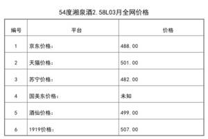 2021年03月份54度湘泉酒2.58L全网价格行情