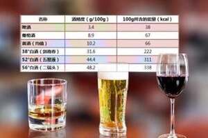 白酒、啤酒、葡萄酒的热量哪一个更高？