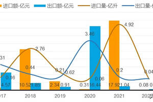 2021年中国发酵酒精进口数量4.92亿升，近65%来自美国