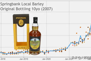 《Whiskystats》4月威士忌指数：云顶大跌、山崎回热、阿贝涨10倍