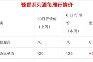 1月6日，贵州茅台酱香型白酒行情价格表！