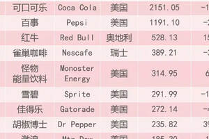 2021全球最强食品、饮料品牌Top10，中国这2个品牌上榜