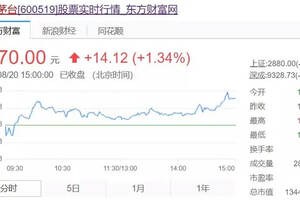 再创历史新高！贵州茅台收涨3.56%股价站上1100元