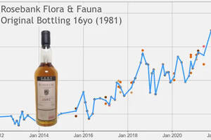 威士忌6月拍卖指数：苏威整体走低，高地100指数下跌8%
