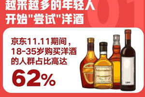 京东双11洋酒消费报告：成都超北上广深人群成为洋酒消费主力军