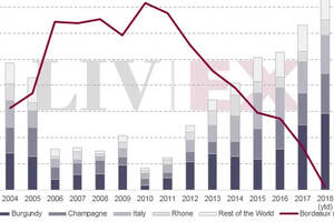 波尔多怎么了？在优质葡萄酒市场份额一度下跌！