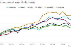 12月威士忌交易指数：交易量最大的500种威士忌下跌6.1%