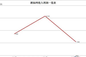 上市后的酒仙网将往何处去？