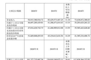 贵州茅台2020年报解读：多重利好提升增长预期