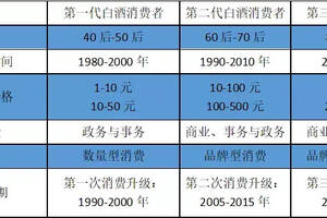 2020年中国酒业发展7大趋势