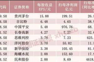 A股上半年“最赚钱”指标：贵州茅台蝉联第一