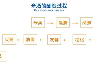 米酒(醪糟)酿造技术（米酒酿造技术）