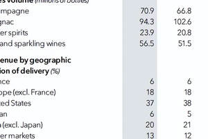 LVMH2022年报出炉：酒类收入创纪录！经销商：轩尼诗渠道压货多