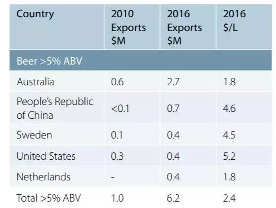 新西兰精酿啤酒行业报告