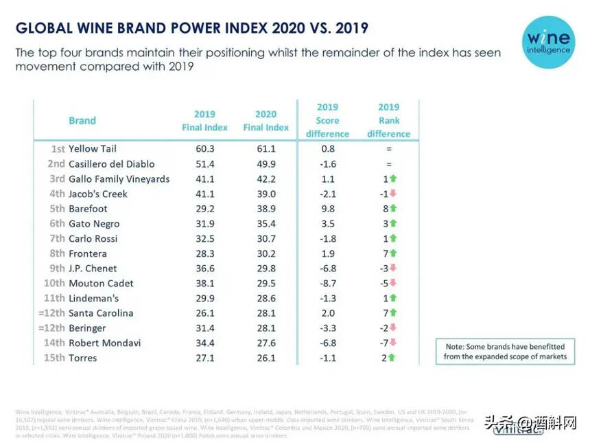2020全球10大醉具影响力的葡萄酒品牌，你服气几个？| 酒斛发现