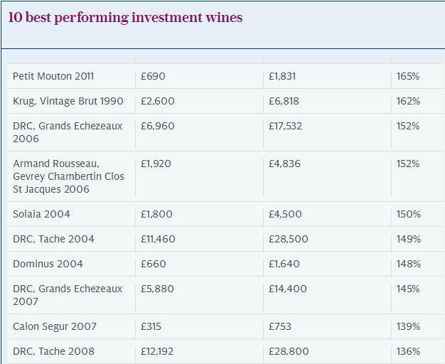 五年过去，全球葡萄酒投资最赚钱的是哪10款？