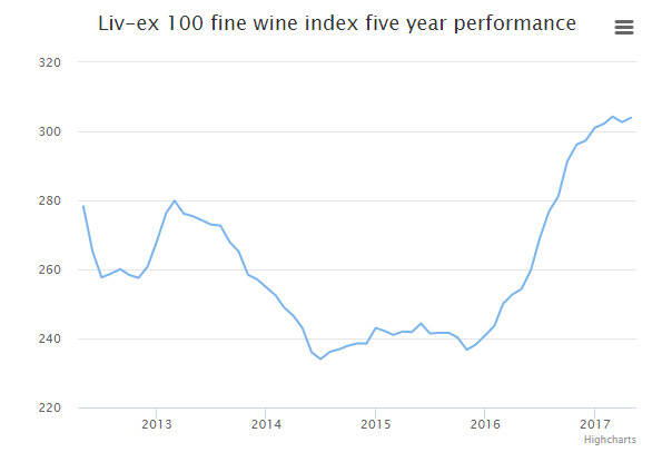 五年过去，全球葡萄酒投资最赚钱的是哪10款？