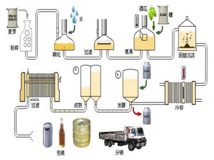 啤酒制作中提高醪液效率的方法？