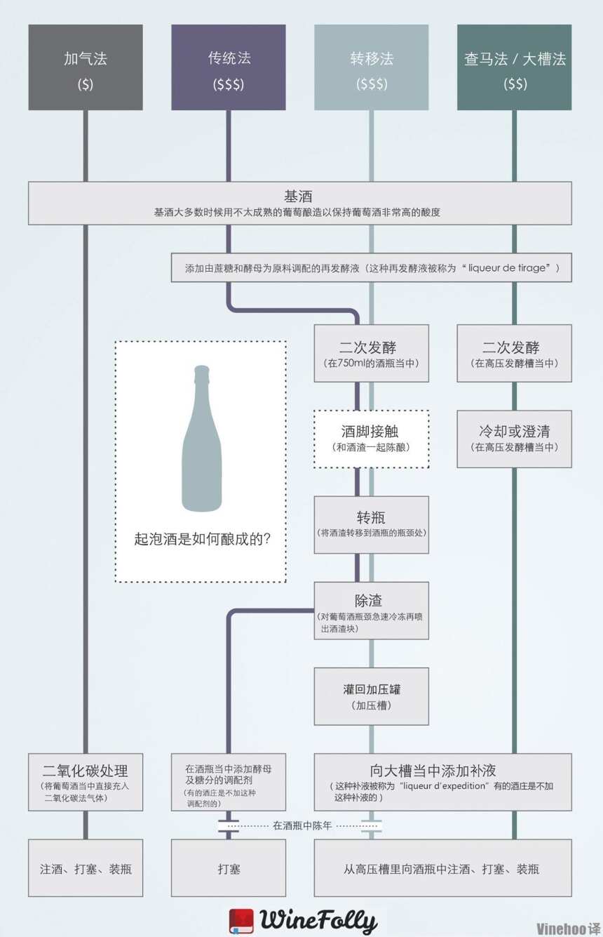 科普丨一篇文章讲透全世界起泡酒的酿造工艺