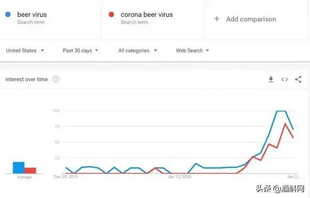 和新冠悲惨重名，美国40%的啤酒客对挚爱科罗娜说“不”了