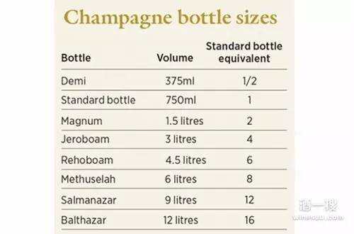为什么香槟酒瓶越做越大？