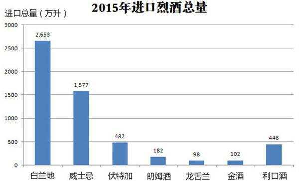 重磅｜2015 年中国进口烈酒海关数据新鲜出炉