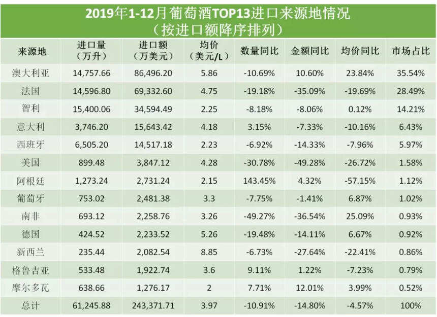 2019 年中国进口酒数据统计分析新鲜出炉
