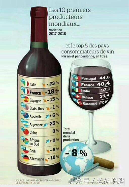「全球葡萄酒」大幅减产，价格渐涨！